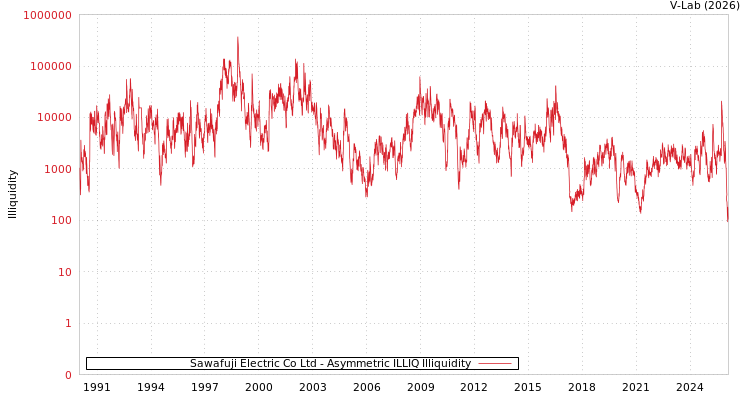 graph of Sawafuji Electric Co Ltd ILLIQ-AMEM