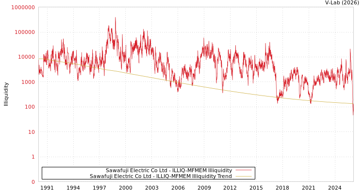 graph of Sawafuji Electric Co Ltd ILLIQ-MFMEM