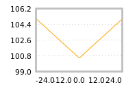 Impact of return on liquidity tomorrow