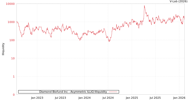 graph of Diamond Biofund Inc ILLIQ-AMEM