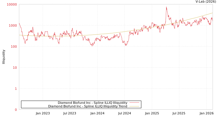 graph of Diamond Biofund Inc ILLIQ-SMEM