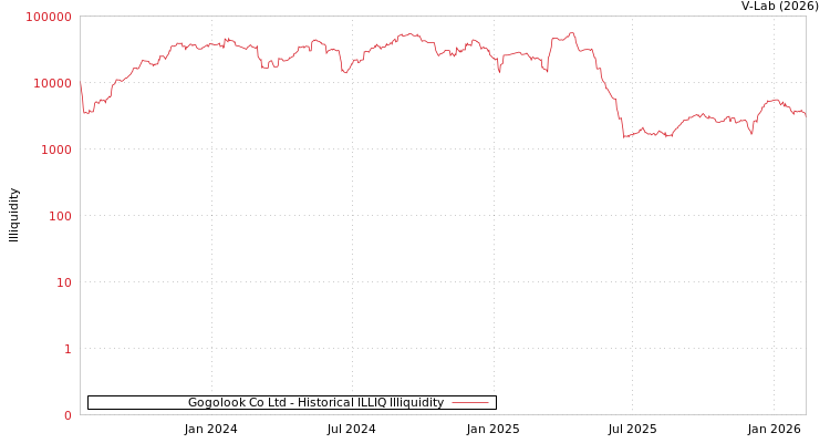 graph of Gogolook Co Ltd ILLIQ-HIST