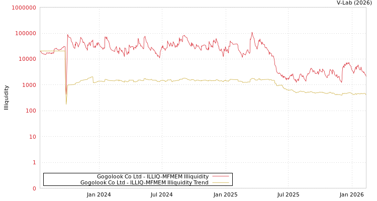 graph of Gogolook Co Ltd ILLIQ-MFMEM