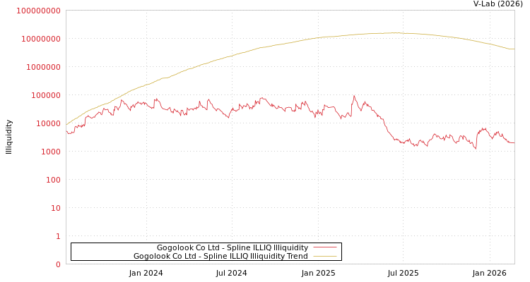 graph of Gogolook Co Ltd ILLIQ-SMEM