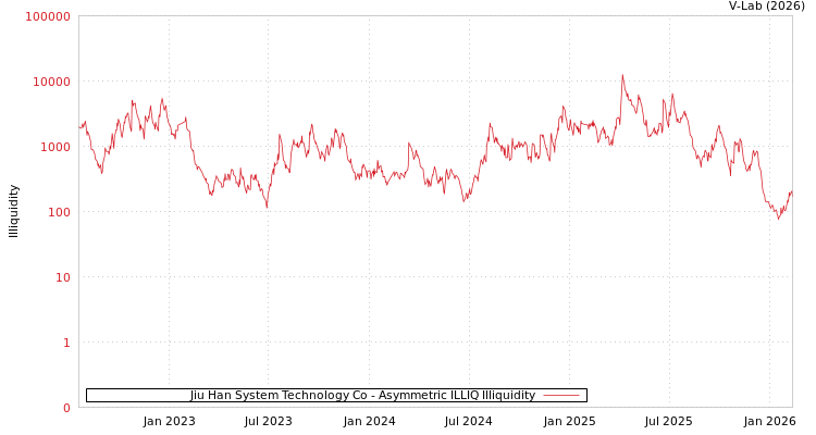 graph of Jiu Han System Technology Co ILLIQ-AMEM