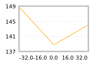 Impact of return on liquidity tomorrow
