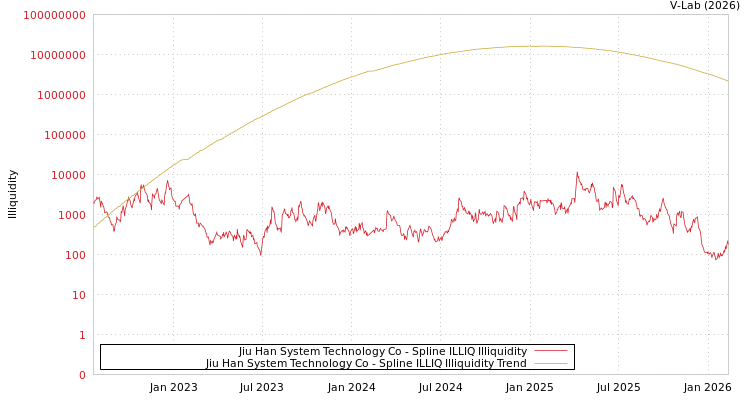 graph of Jiu Han System Technology Co ILLIQ-SMEM