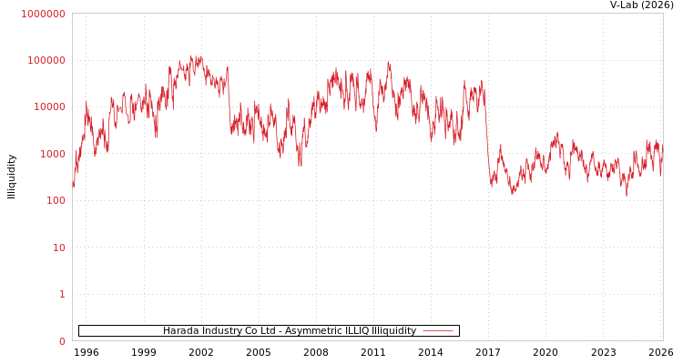 graph of Harada Industry Co Ltd ILLIQ-AMEM