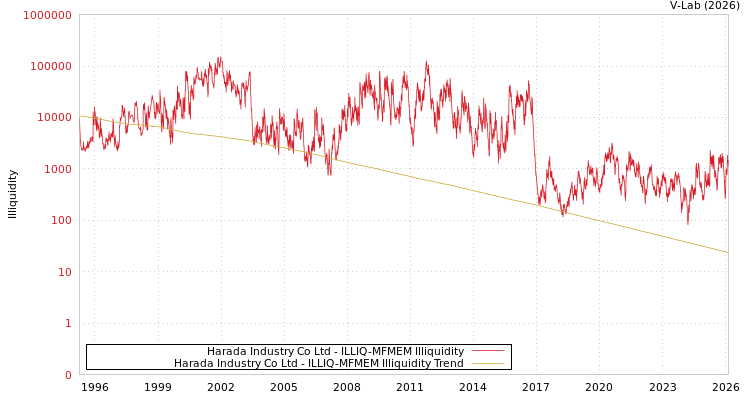 graph of Harada Industry Co Ltd ILLIQ-MFMEM