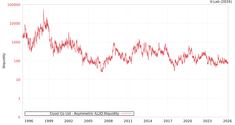 graph of Cosel Co Ltd ILLIQ-AMEM