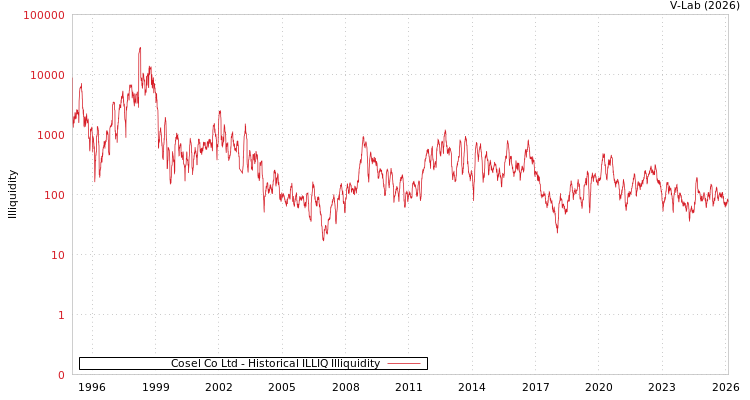 graph of Cosel Co Ltd ILLIQ-HIST