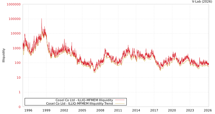graph of Cosel Co Ltd ILLIQ-MFMEM