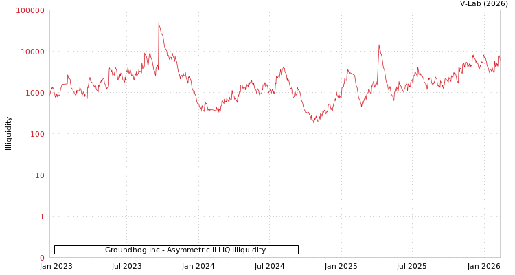 graph of Groundhog Inc ILLIQ-AMEM