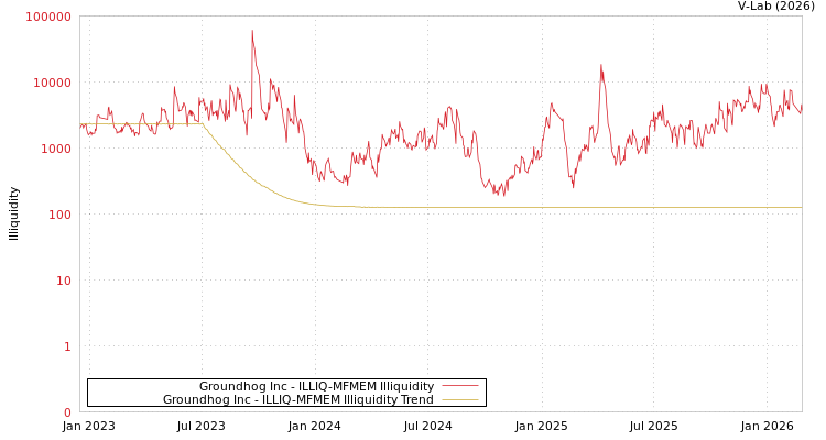 graph of Groundhog Inc ILLIQ-MFMEM