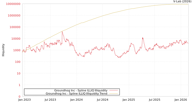 graph of Groundhog Inc ILLIQ-SMEM