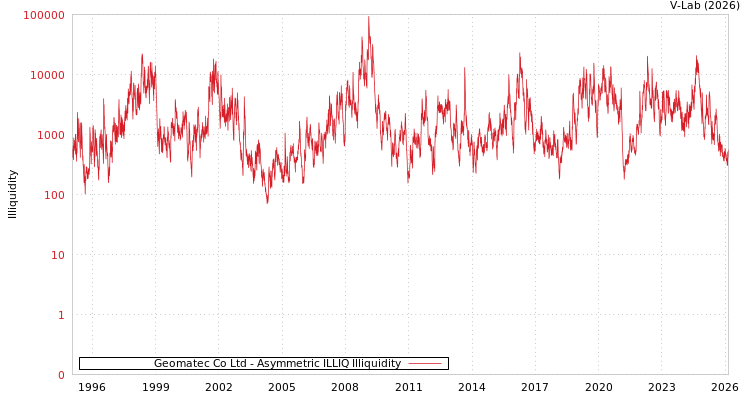 graph of Geomatec Co Ltd ILLIQ-AMEM