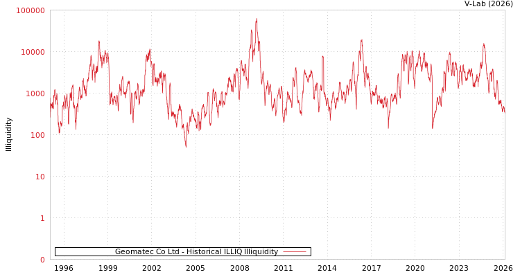 graph of Geomatec Co Ltd ILLIQ-HIST