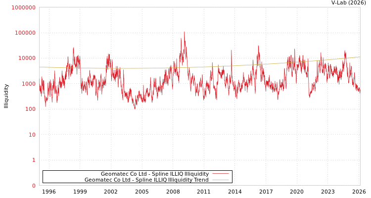 graph of Geomatec Co Ltd ILLIQ-SMEM