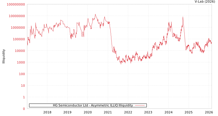 graph of HG Semiconductor Ltd ILLIQ-AMEM