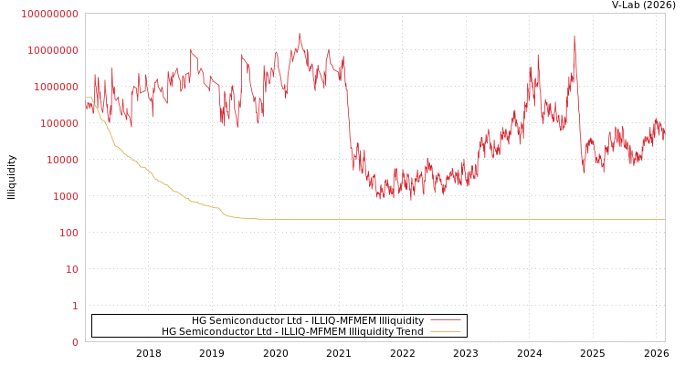 graph of HG Semiconductor Ltd ILLIQ-MFMEM