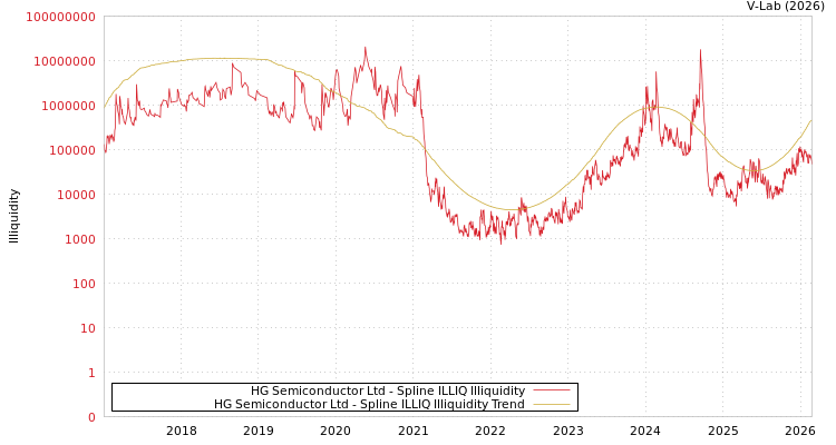 graph of HG Semiconductor Ltd ILLIQ-SMEM
