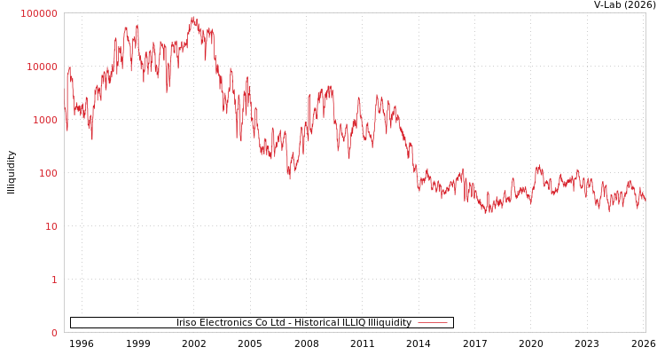 graph of Iriso Electronics Co Ltd ILLIQ-HIST