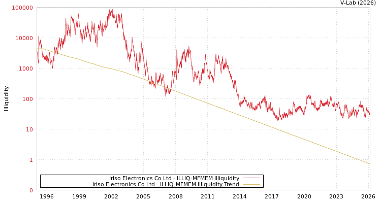 graph of Iriso Electronics Co Ltd ILLIQ-MFMEM