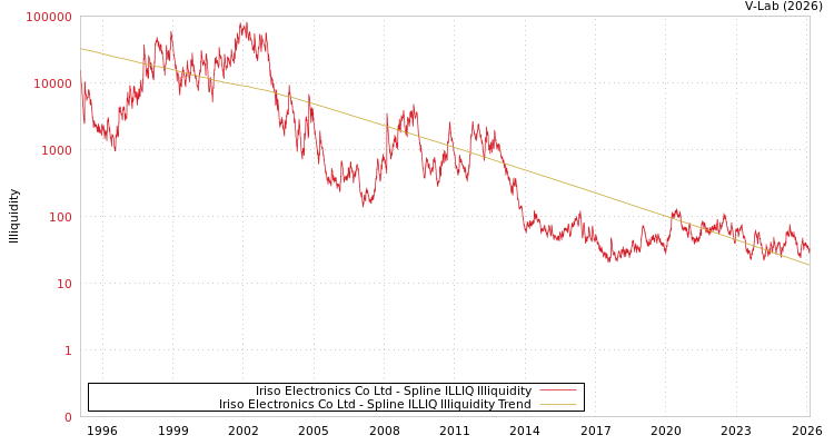 graph of Iriso Electronics Co Ltd ILLIQ-SMEM