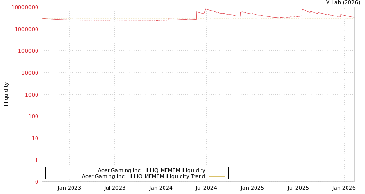 graph of Acer Gaming Inc ILLIQ-MFMEM