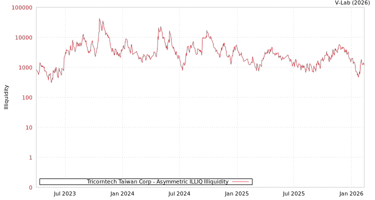 graph of Tricorntech Taiwan Corp ILLIQ-AMEM