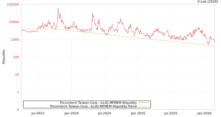 graph of Tricorntech Taiwan Corp ILLIQ-MFMEM
