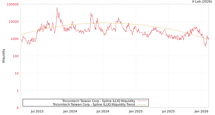 graph of Tricorntech Taiwan Corp ILLIQ-SMEM