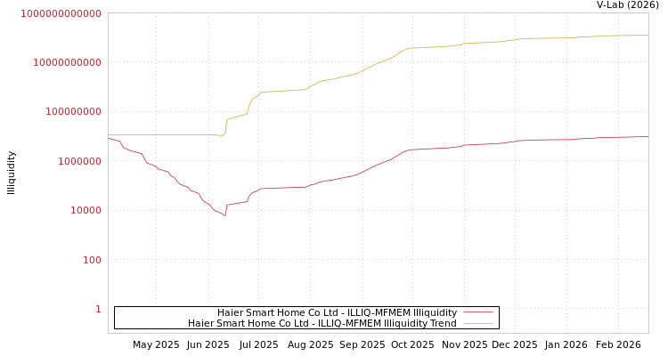 graph of Haier Smart Home Co Ltd ILLIQ-MFMEM