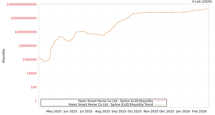 graph of Haier Smart Home Co Ltd ILLIQ-SMEM