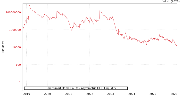 graph of Haier Smart Home Co Ltd ILLIQ-AMEM