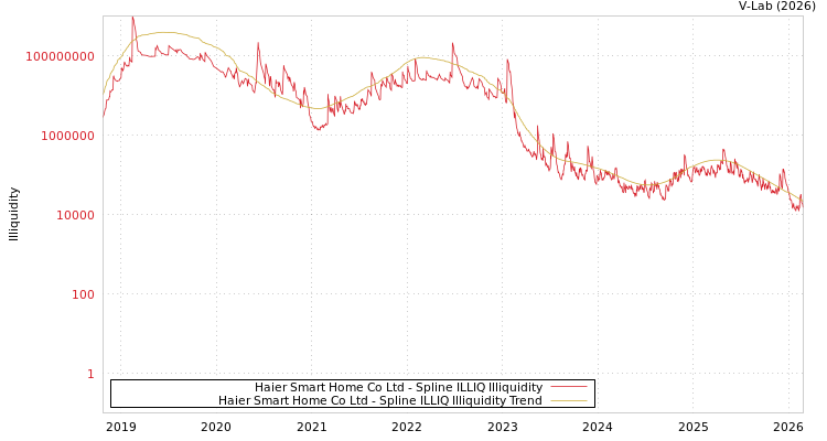 graph of Haier Smart Home Co Ltd ILLIQ-SMEM