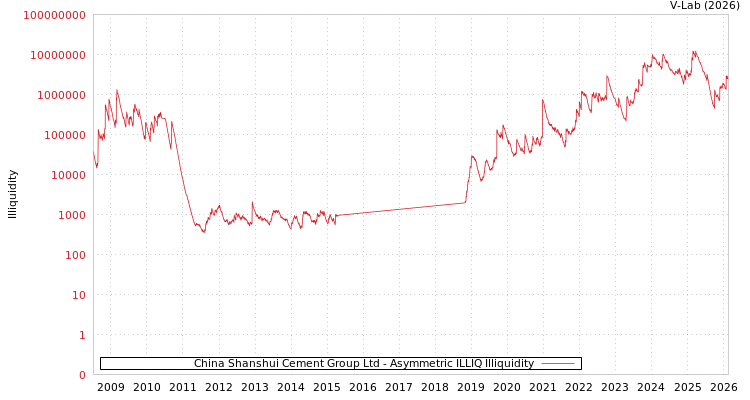 graph of China Shanshui Cement Group Ltd ILLIQ-AMEM
