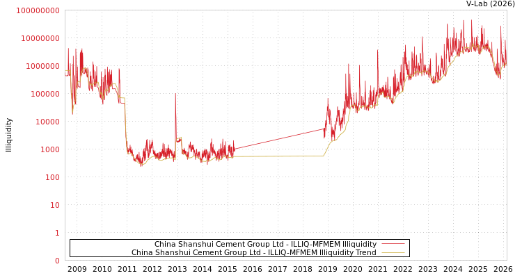 graph of China Shanshui Cement Group Ltd ILLIQ-MFMEM