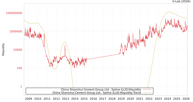 graph of China Shanshui Cement Group Ltd ILLIQ-SMEM