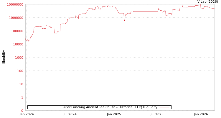 graph of Pu'er Lancang Ancient Tea Co Ltd ILLIQ-HIST