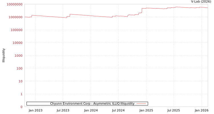 graph of Chyunn Environment Corp ILLIQ-AMEM
