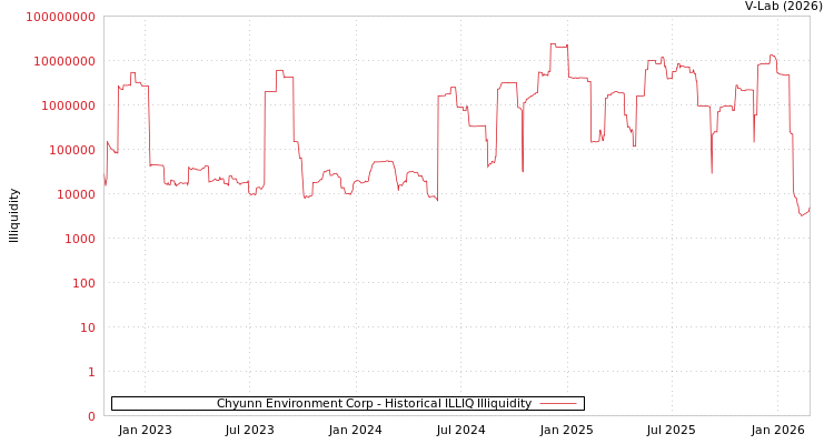graph of Chyunn Environment Corp ILLIQ-HIST