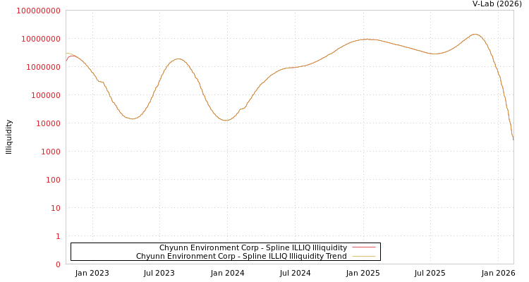graph of Chyunn Environment Corp ILLIQ-SMEM