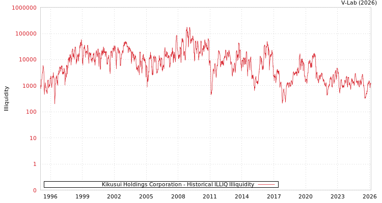 graph of Kikusui Holdings Corporation ILLIQ-HIST