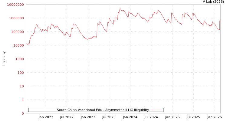 graph of South China Vocational Edu ILLIQ-AMEM