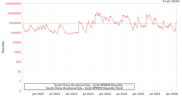 graph of South China Vocational Edu ILLIQ-MFMEM