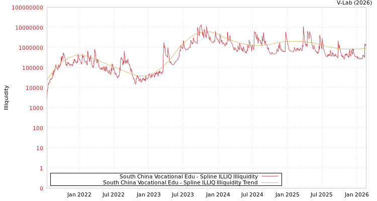 graph of South China Vocational Edu ILLIQ-SMEM