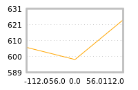 Impact of return on liquidity tomorrow