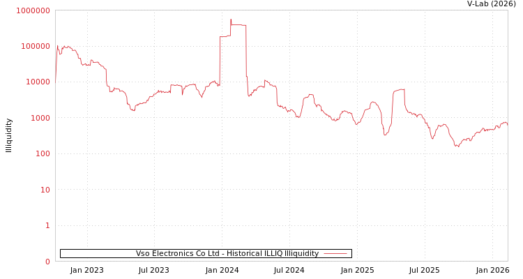 graph of Vso Electronics Co Ltd ILLIQ-HIST
