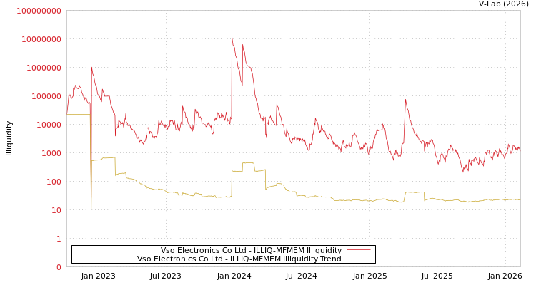 graph of Vso Electronics Co Ltd ILLIQ-MFMEM